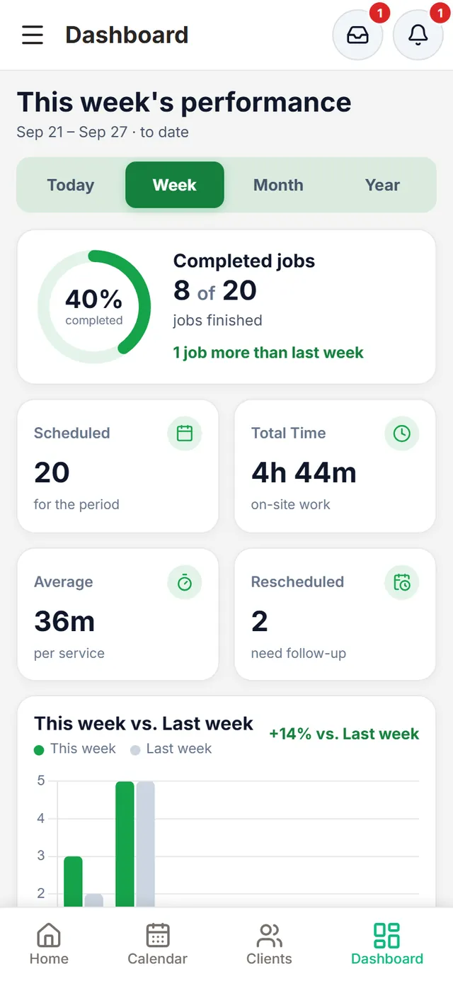 Dashboard, weekly performance: 8 of 20 jobs completed, 20 scheduled, 4 h 44 min total time, 36 min average per service and 2 rescheduled